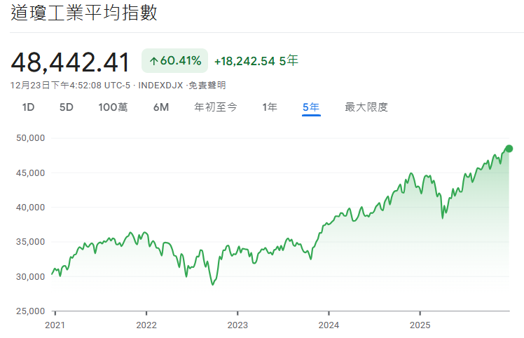 道瓊工業指數近5年走勢