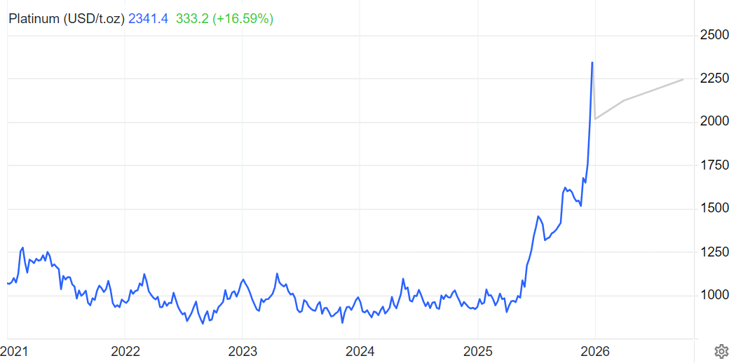 现货铂金价格预测（仅参考）