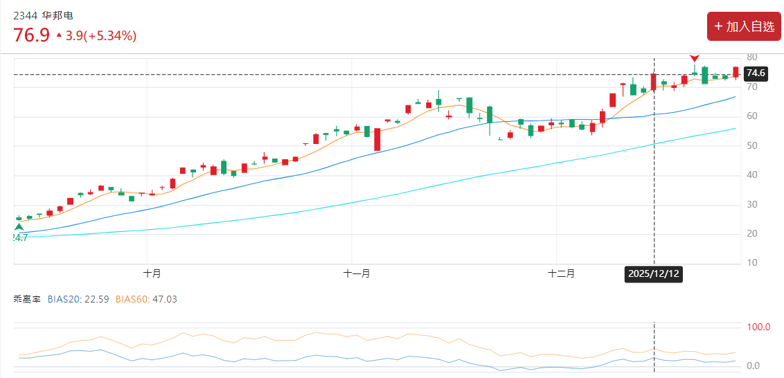 华邦电乖离率22.59
