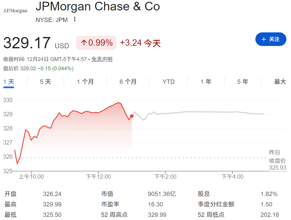 摩根大通今日股价