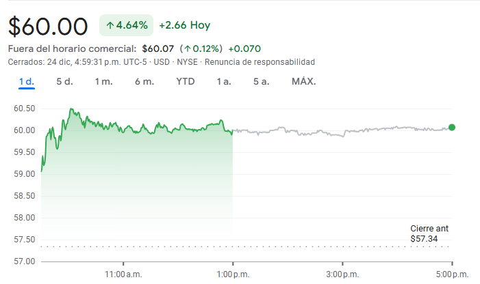Gráfico de las acciones de Nike