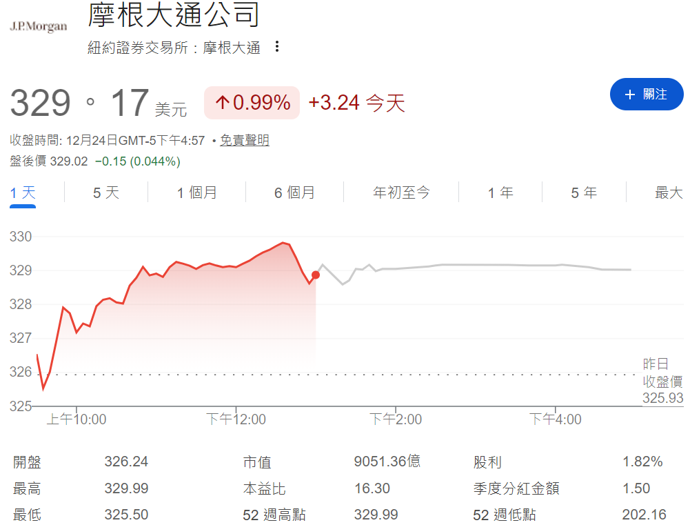 摩根大通今日股價