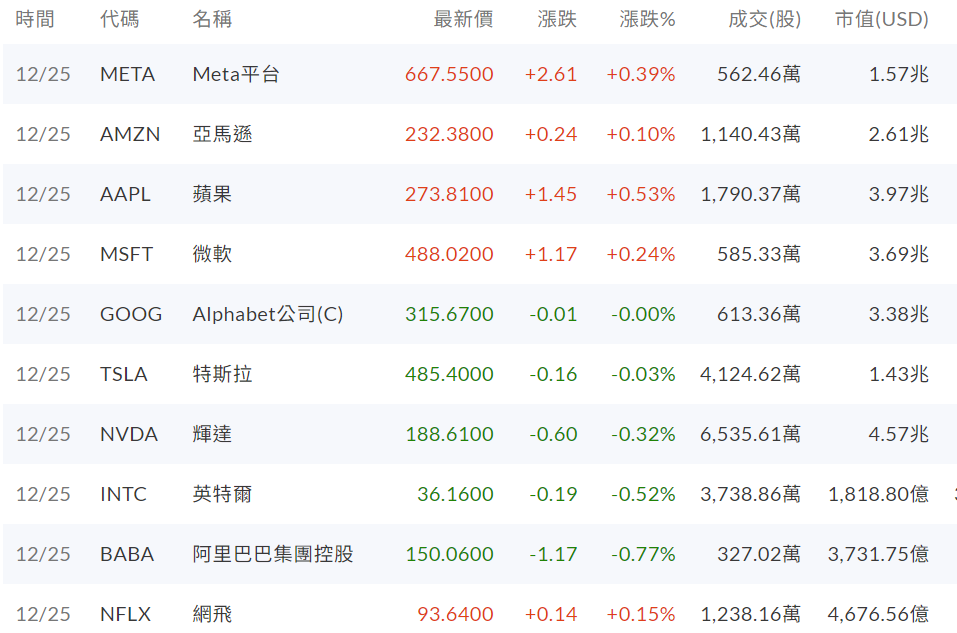 美股明星股漲跌幅