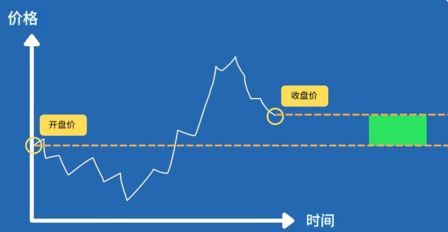 K线基本结构-实体形成