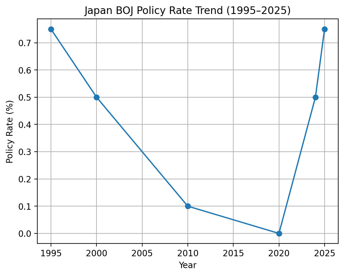 日本央行政策利率走势