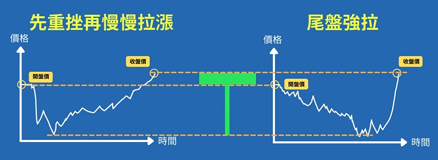 同型態K線的不同意義