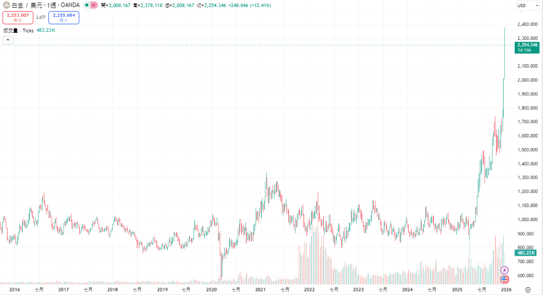 白金走勢圖10年