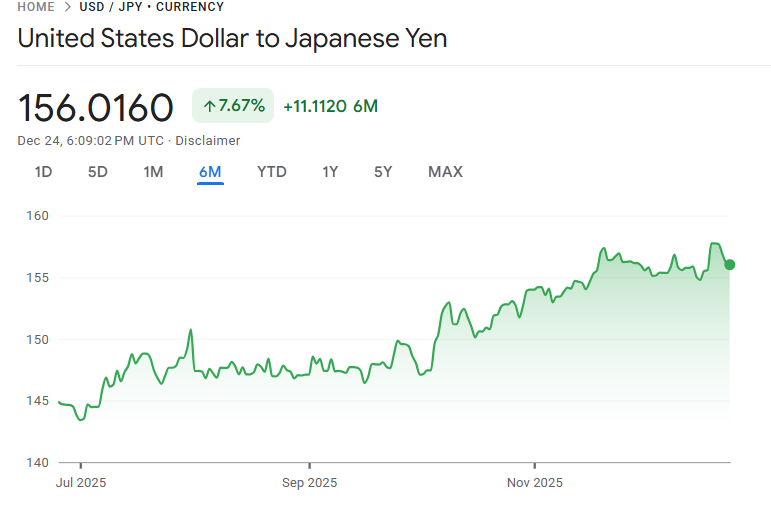 直近6ヶ月の米ドル円