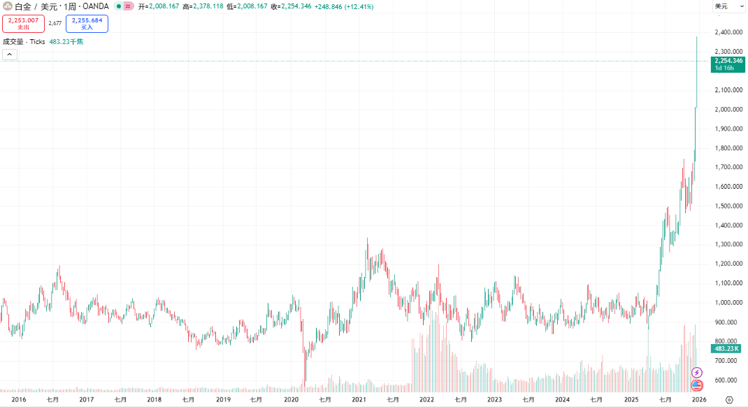 白金走势图10年