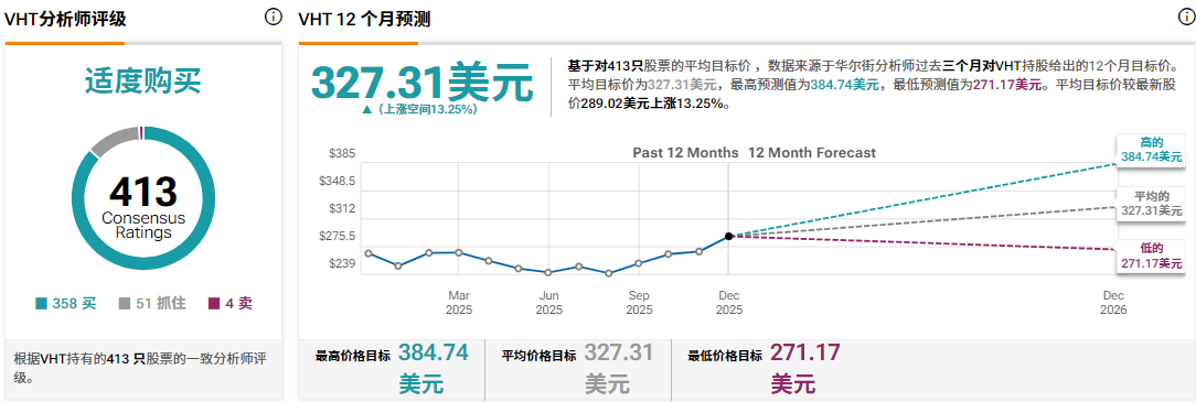VHT ETF预测及价格目标