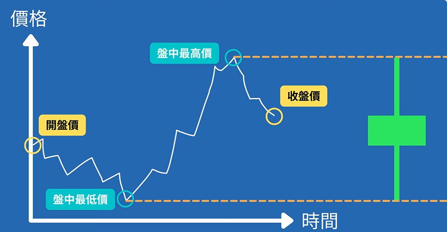 K線基本結構-影線形成