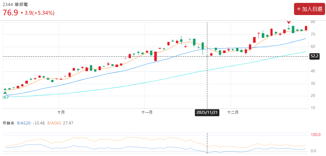 華邦電乖離率-10.48