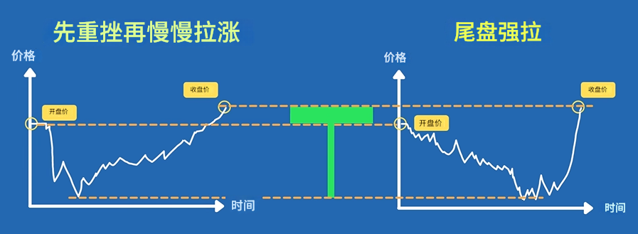 同型态K线的不同意义