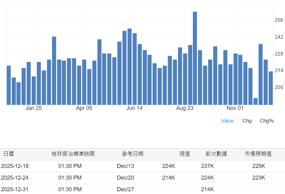 美國初領失業金數據