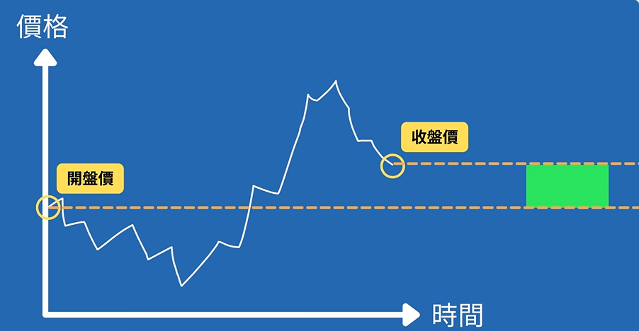 K線基本結構-實體形成