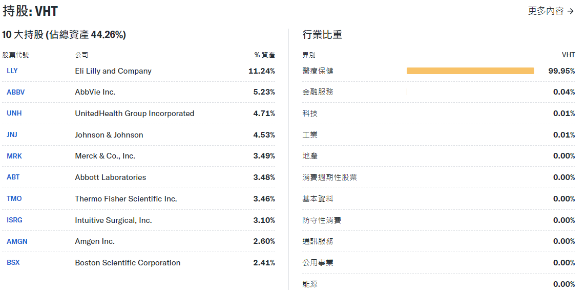 VHT ETF持有公司及權重