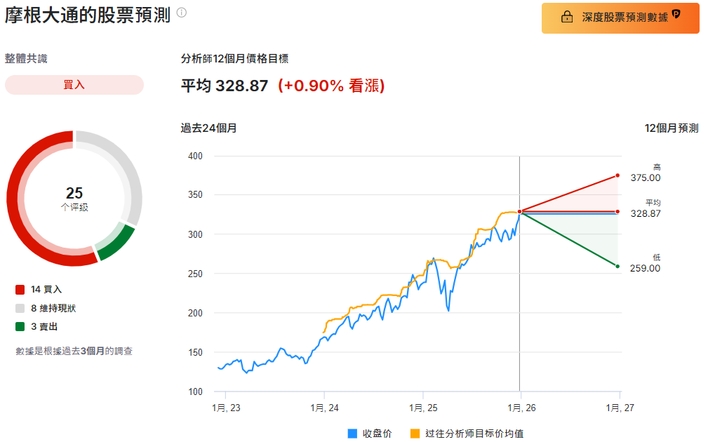 摩根大通股票預測