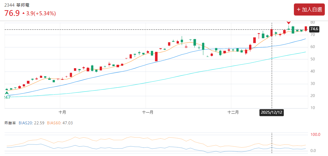 華邦電乖離率22.59