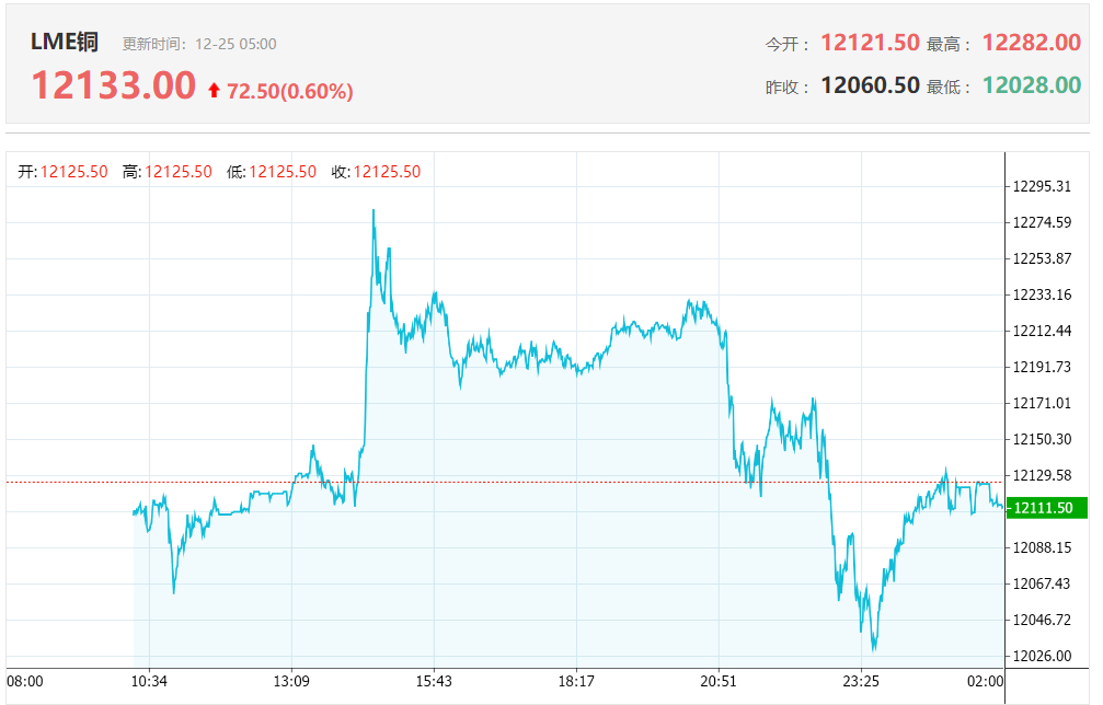 国际铜价走势图（含最高点）