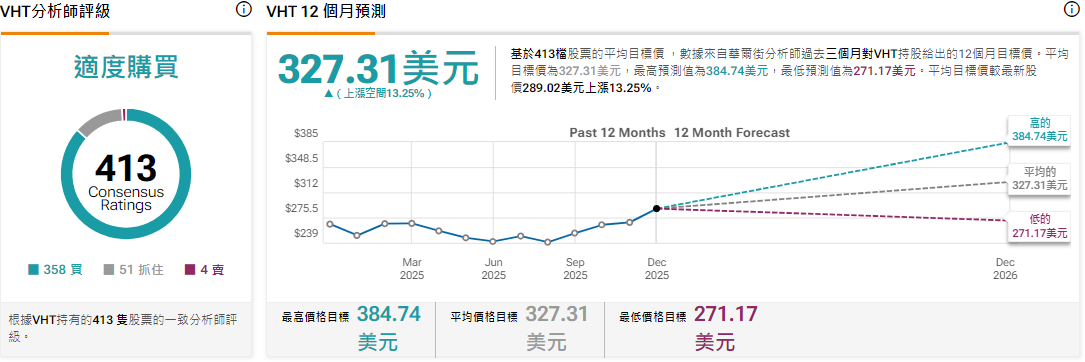 VHT ETF預測及物價目標