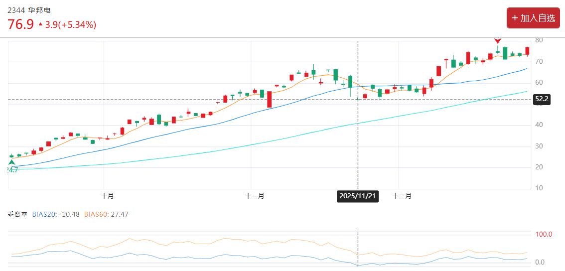 华邦点乖离率-10.48