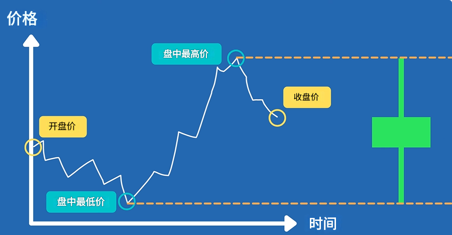 K线基本结构-影线形成