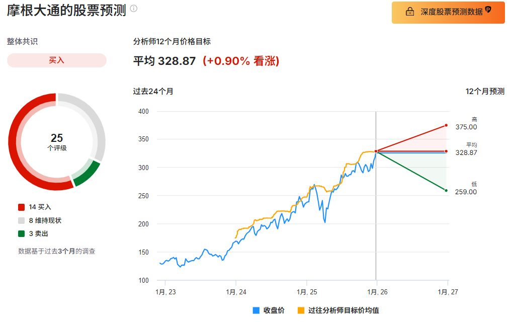 摩根大通股票预测