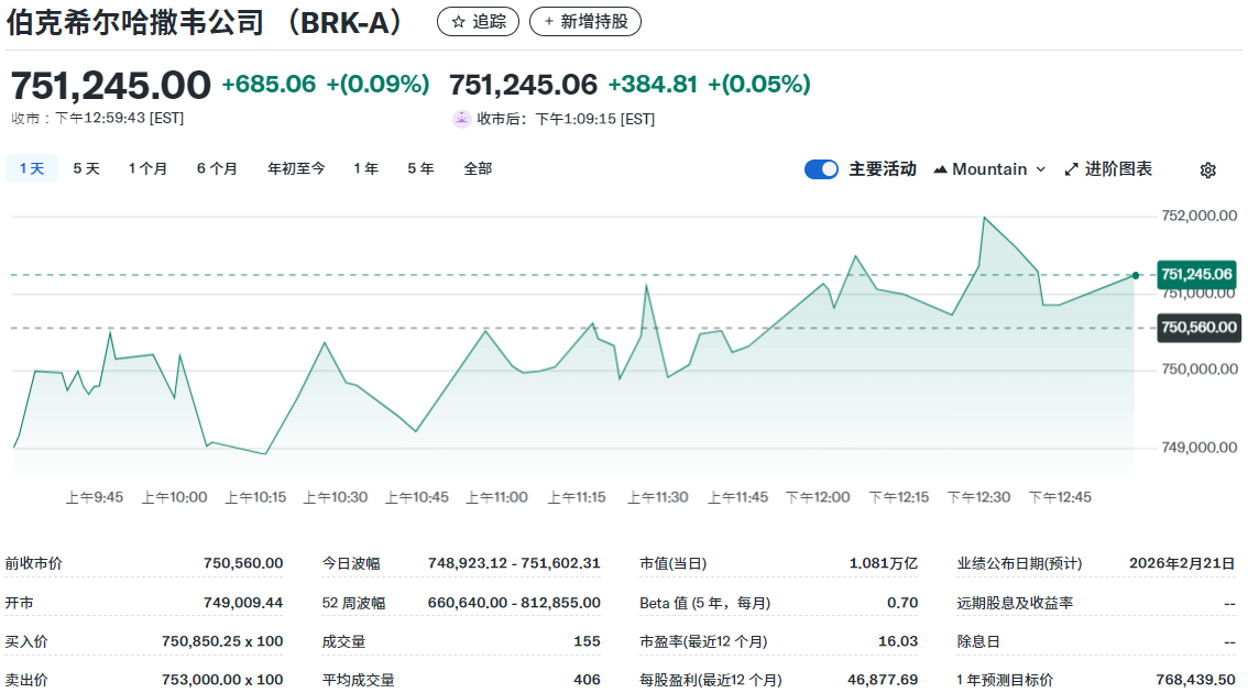 波克夏A股股价 波克夏A股股价