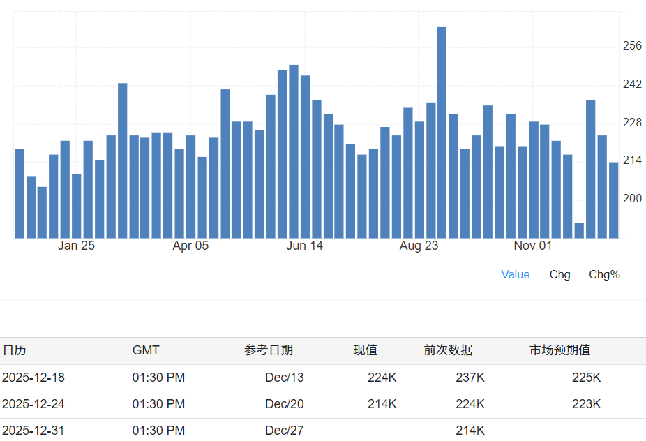 美国初领失业金数据