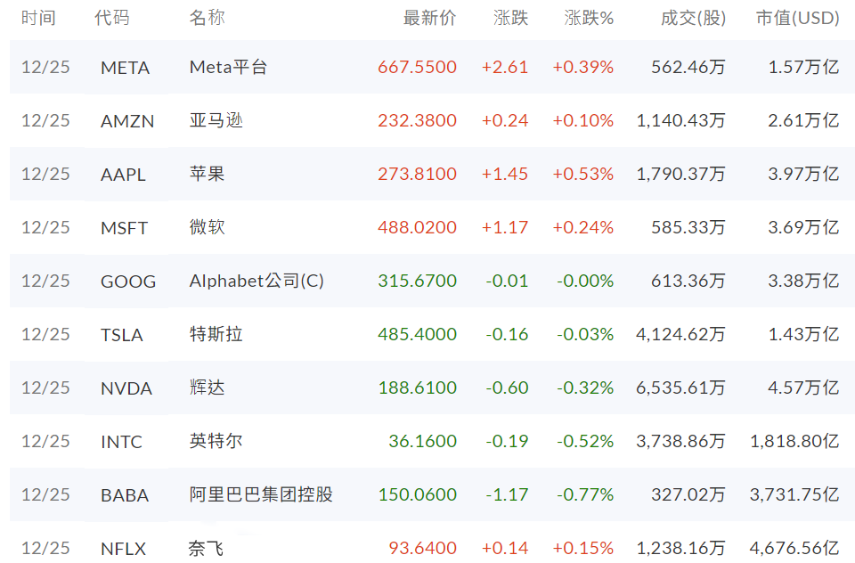 美股明星股涨跌幅