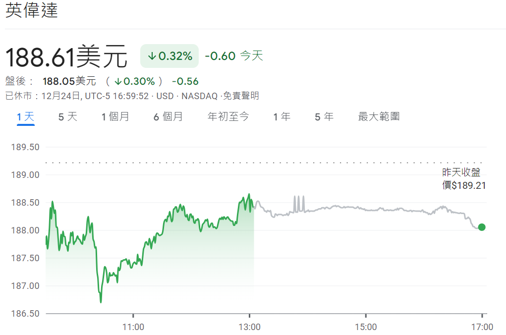 輝達目前股票價格