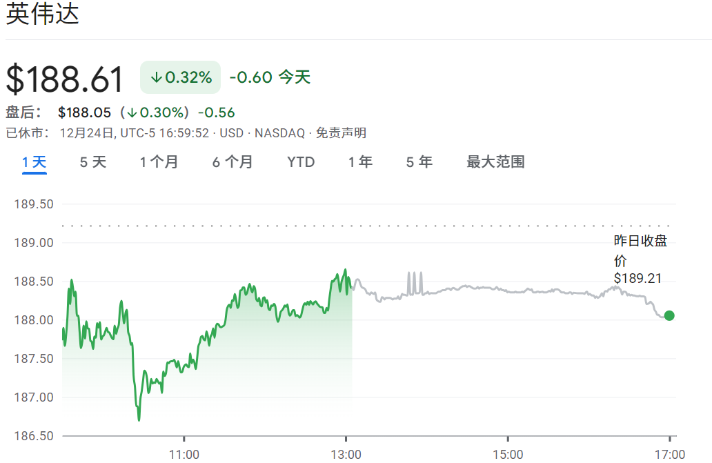 辉达目前股票价格