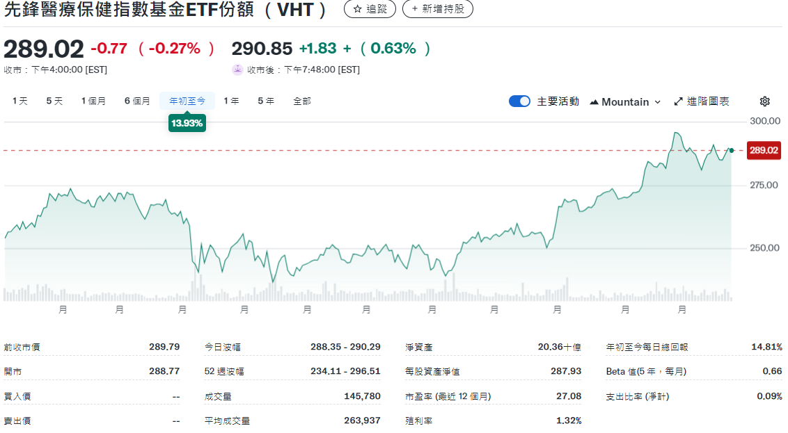 VHT ETF年初至今走勢