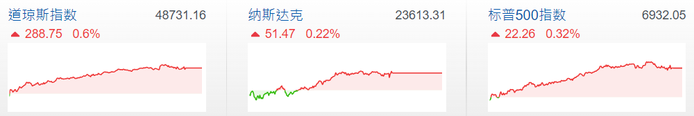 三大股指齐涨