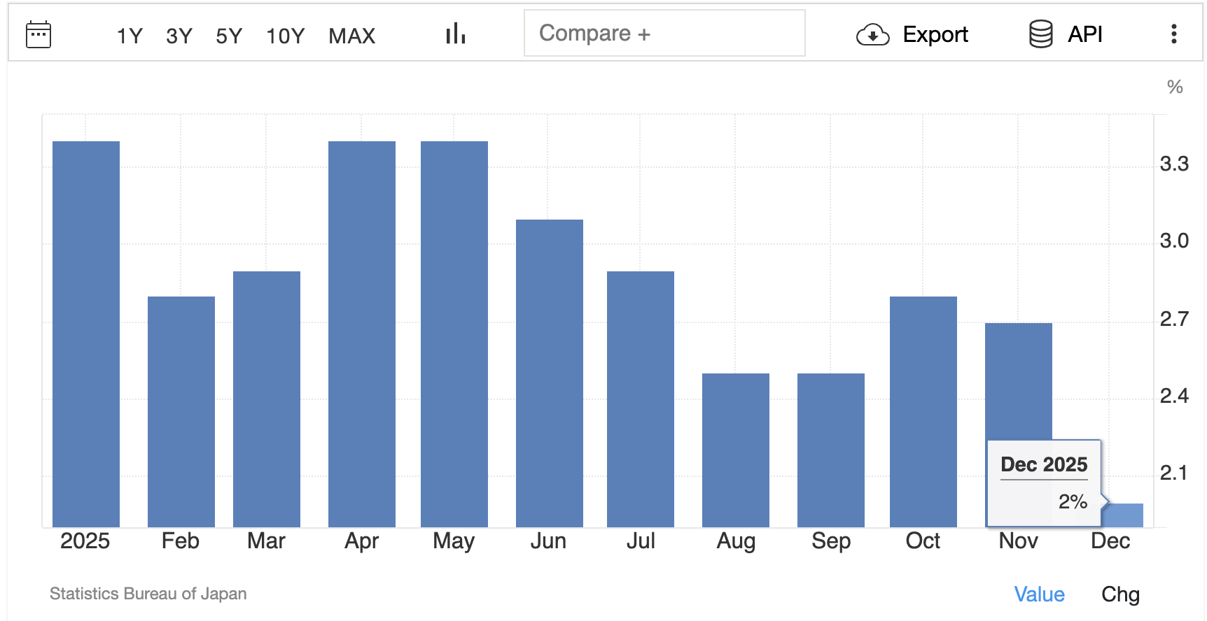 Japan Inflation Cools