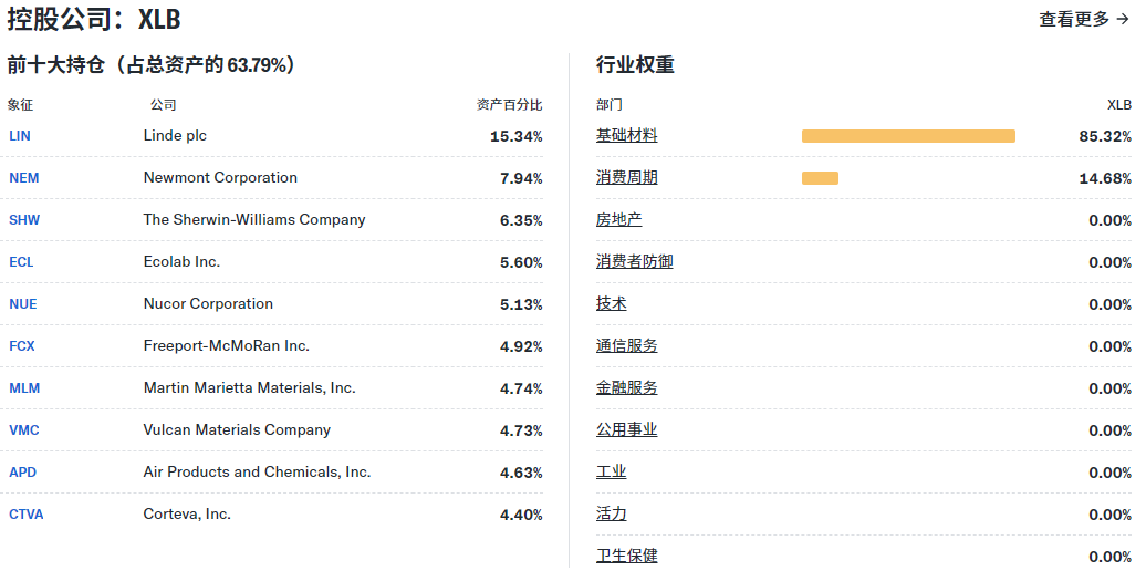 XLB ETF前十大持仓与权重