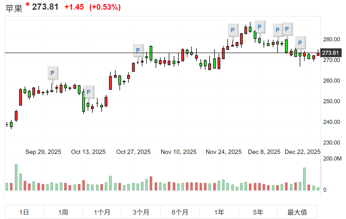 股票图（苹果）