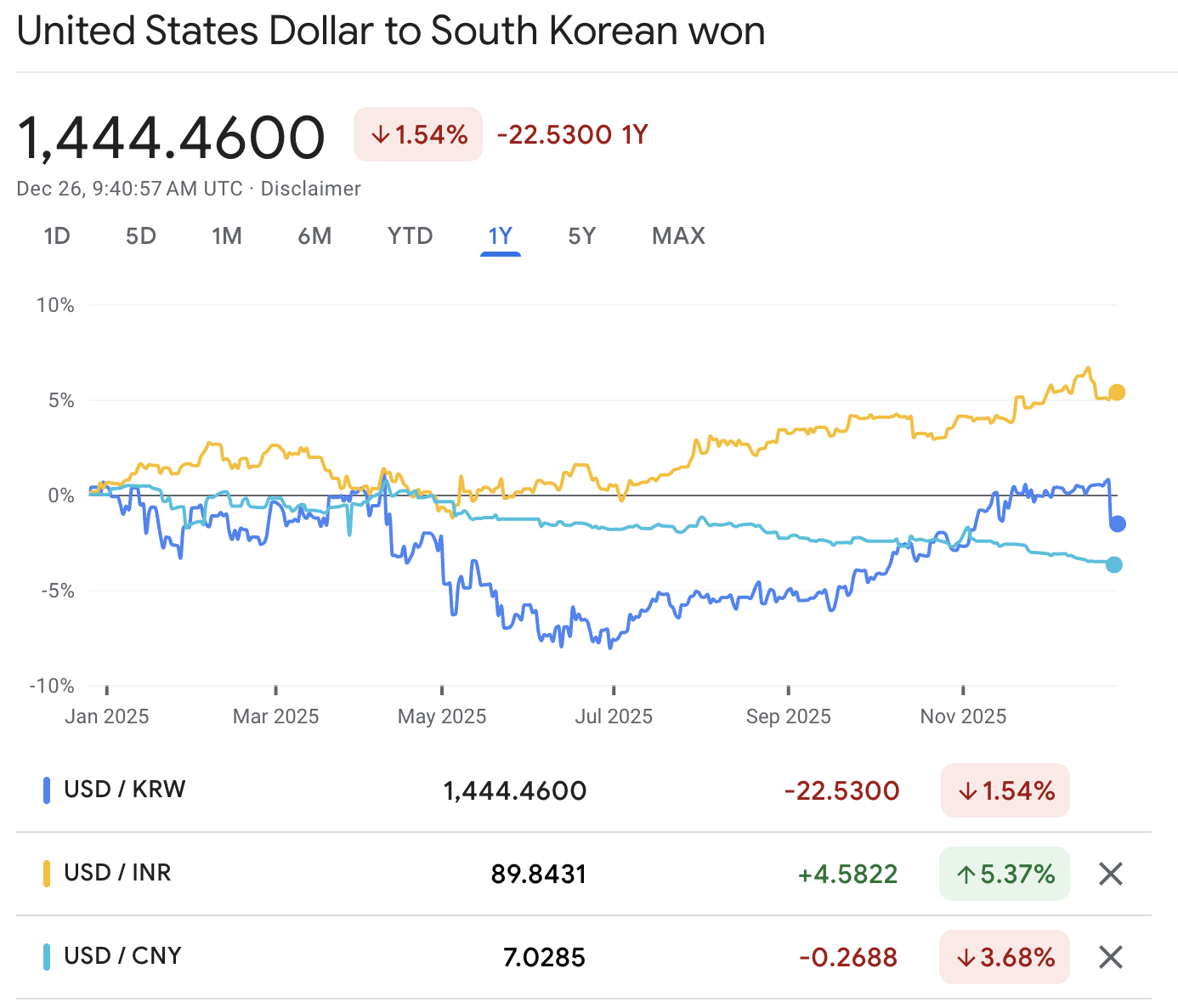 Why Is the Yen So Weak