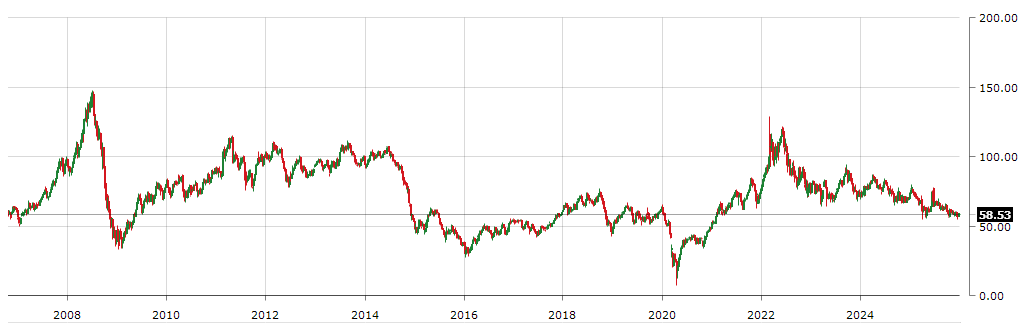 原油走势分析（WTI原油）