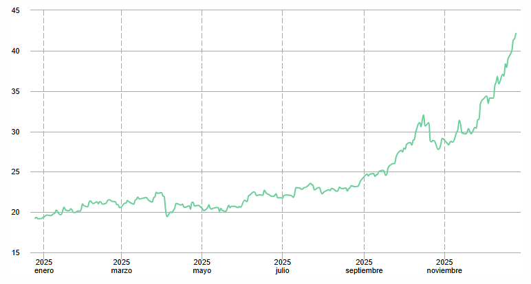Gráfico del precio de la plata en México