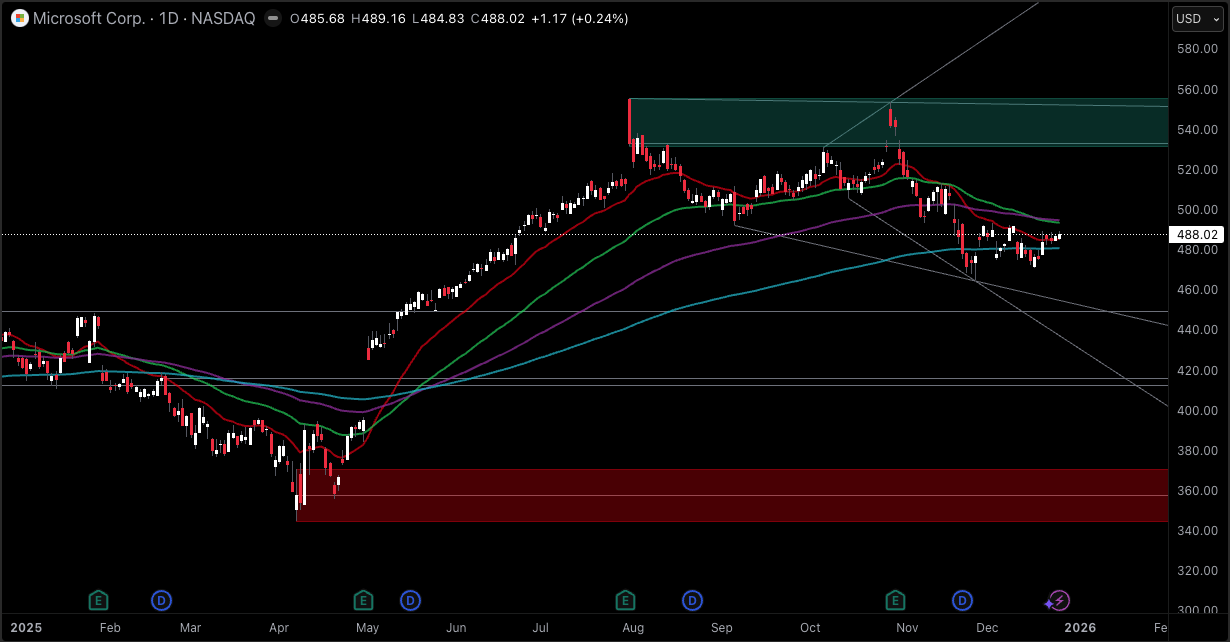 Microsoft Stock Chart 2025 Microsoft Stock Prediction