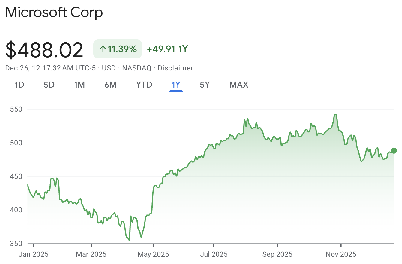 Microsoft Stock Chart 2025 Microsoft Stock Prediction