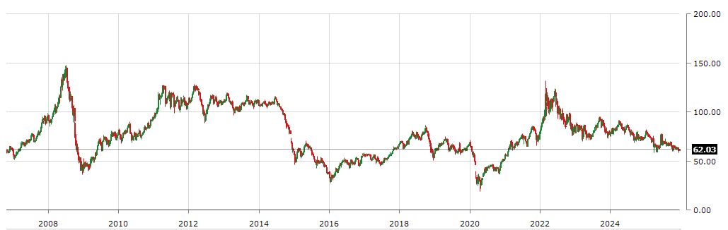 原油走势分析（布伦特原油）