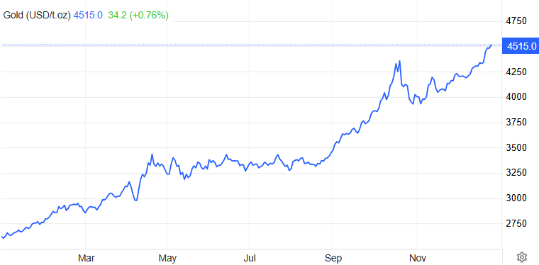 黄金价格近一年走势