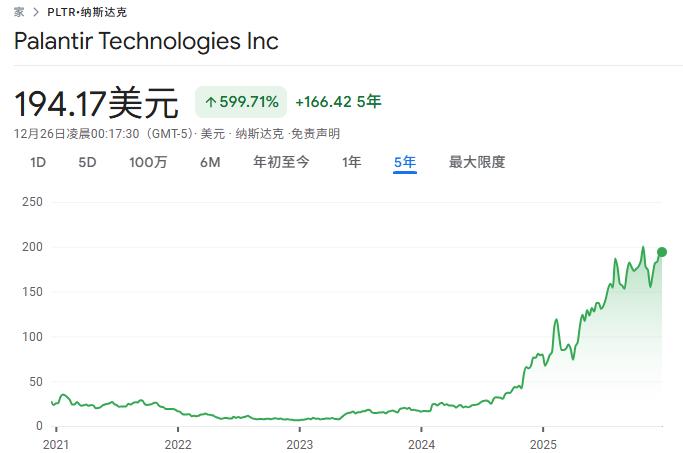 Palantir股价近5年走势