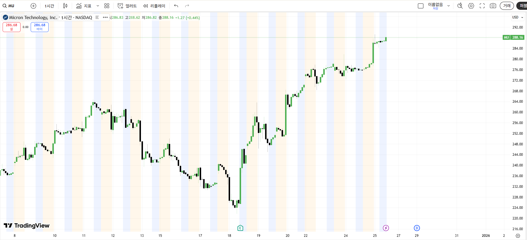 마이크론 주가 차트 출처=트레이딩 뷰