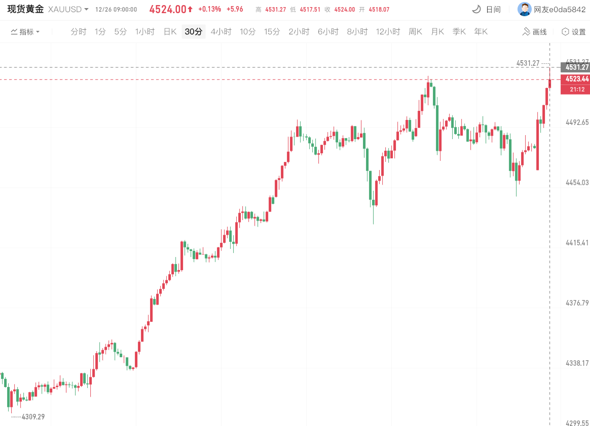 現貨黃金再創新高突破4,530美元