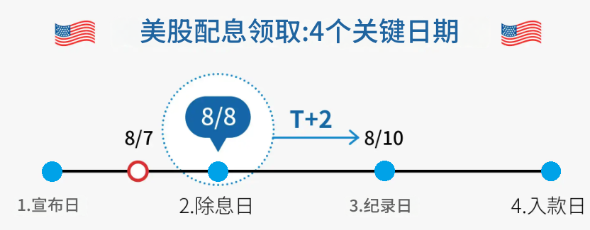 美股配息4个关键日期