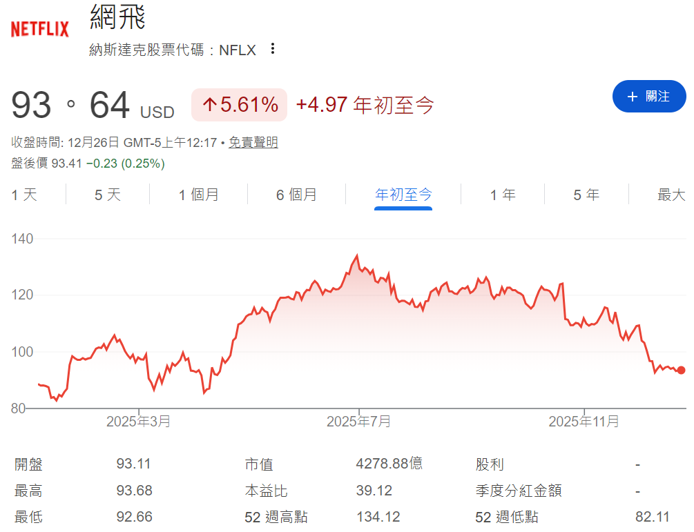 奈飛股價年初至今的走勢