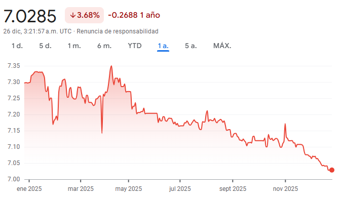 Gráfico del dólar frente al yuan